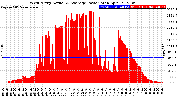 Solar PV/Inverter Performance West Array Actual & Average Power Output