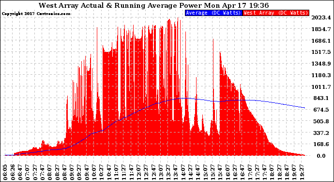 Solar PV/Inverter Performance West Array Actual & Running Average Power Output