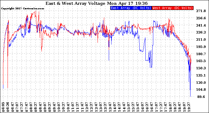 Solar PV/Inverter Performance Photovoltaic Panel Voltage Output