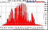 Solar PV/Inverter Performance East Array Actual & Average Power Output