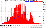 Solar PV/Inverter Performance East Array Actual & Running Average Power Output