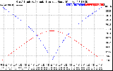 Solar PV/Inverter Performance Sun Altitude Angle & Azimuth Angle