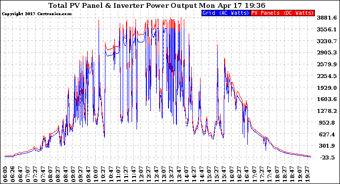 Solar PV/Inverter Performance PV Panel Power Output & Inverter Power Output