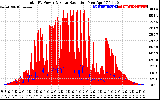 Solar PV/Inverter Performance Total PV Panel Power Output & Solar Radiation