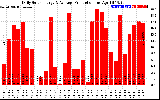 Solar PV/Inverter Performance Daily Solar Energy Production