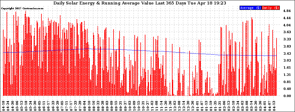 Solar PV/Inverter Performance Daily Solar Energy Production Value Running Average Last 365 Days