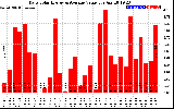 Solar PV/Inverter Performance Daily Solar Energy Production Value