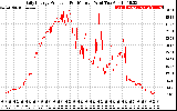 Solar PV/Inverter Performance Daily Energy Production Per Minute