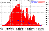 Solar PV/Inverter Performance Grid Power & Solar Radiation