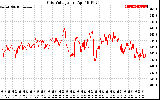 Solar PV/Inverter Performance Grid Voltage