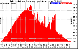 Solar PV/Inverter Performance Solar Radiation & Day Average per Minute