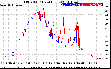 Solar PV/Inverter Performance Photovoltaic Panel Current Output