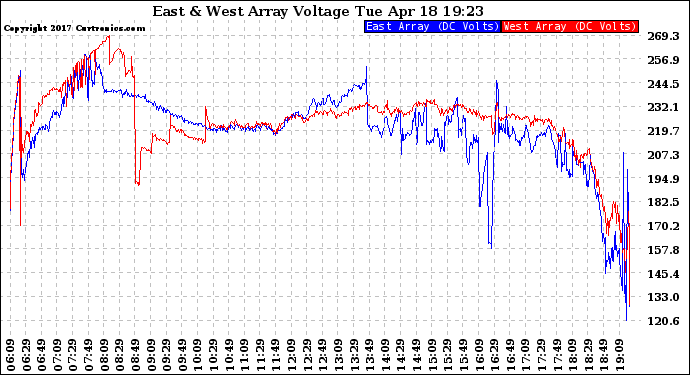 Solar PV/Inverter Performance Photovoltaic Panel Voltage Output