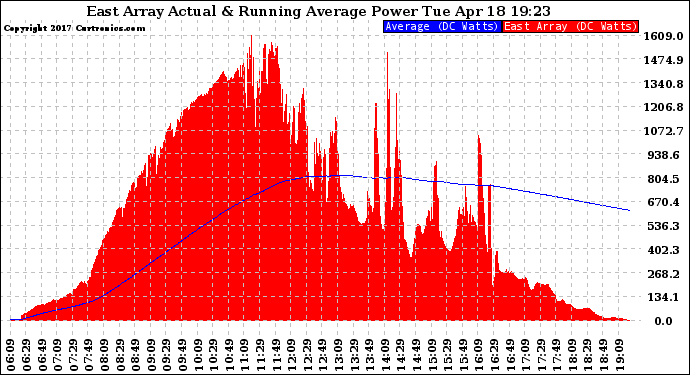 Solar PV/Inverter Performance East Array Actual & Running Average Power Output