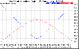 Solar PV/Inverter Performance Sun Altitude Angle & Sun Incidence Angle on PV Panels