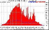 Solar PV/Inverter Performance Total PV Panel Power Output & Solar Radiation