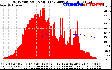 Solar PV/Inverter Performance Total PV Panel & Running Average Power Output