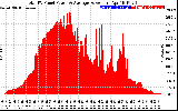 Solar PV/Inverter Performance Total PV Panel Power Output