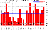 Solar PV/Inverter Performance Weekly Solar Energy Production