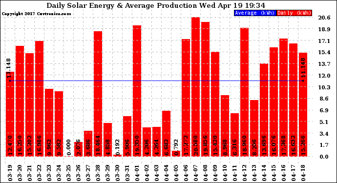 Solar PV/Inverter Performance Daily Solar Energy Production