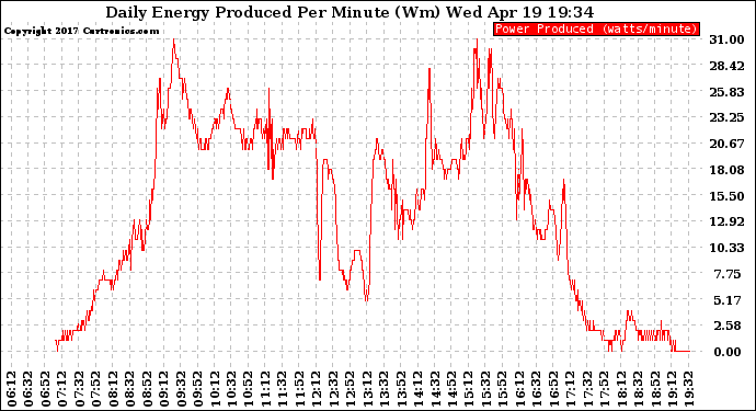 Solar PV/Inverter Performance Daily Energy Production Per Minute