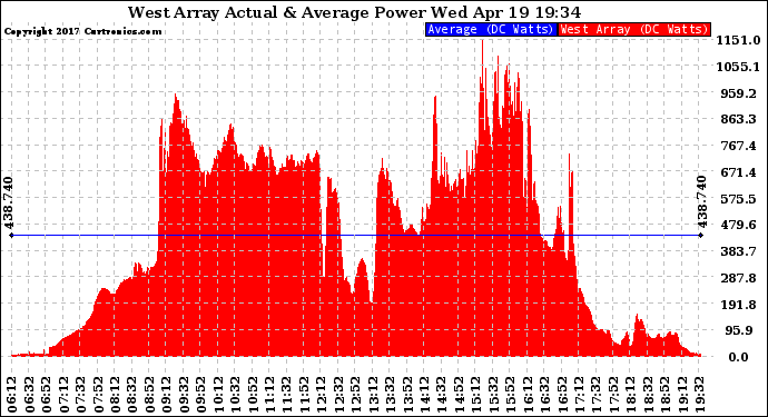 Solar PV/Inverter Performance West Array Actual & Average Power Output