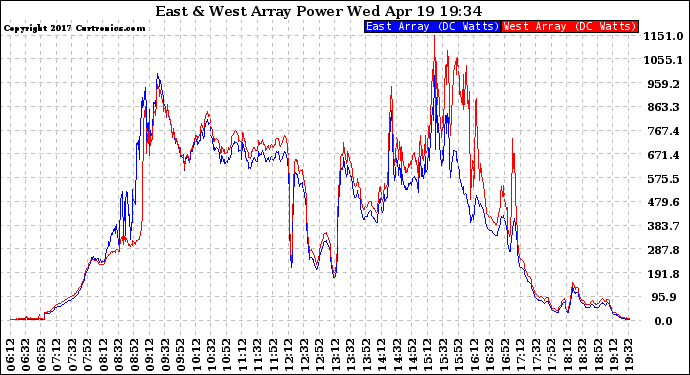 Solar PV/Inverter Performance Photovoltaic Panel Power Output