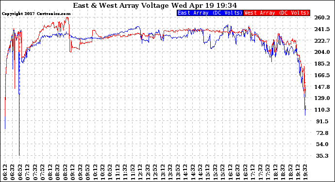 Solar PV/Inverter Performance Photovoltaic Panel Voltage Output