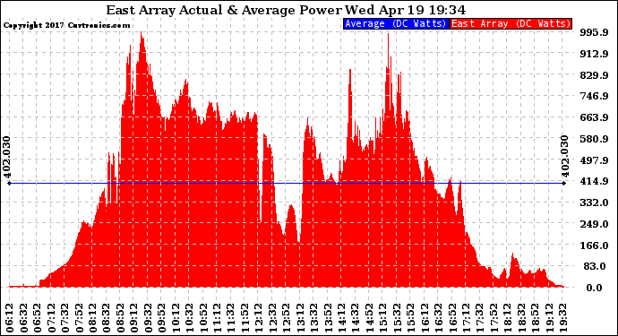 Solar PV/Inverter Performance East Array Actual & Average Power Output