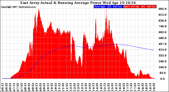 Solar PV/Inverter Performance East Array Actual & Running Average Power Output