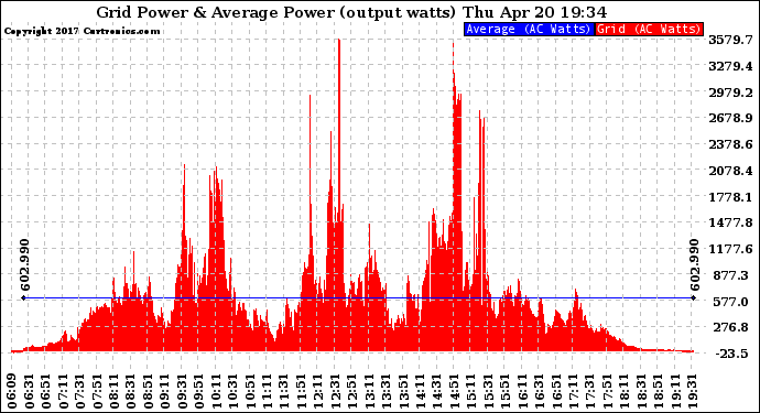 Solar PV/Inverter Performance Inverter Power Output
