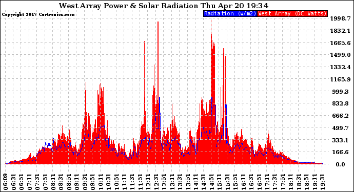 Solar PV/Inverter Performance West Array Power Output & Solar Radiation