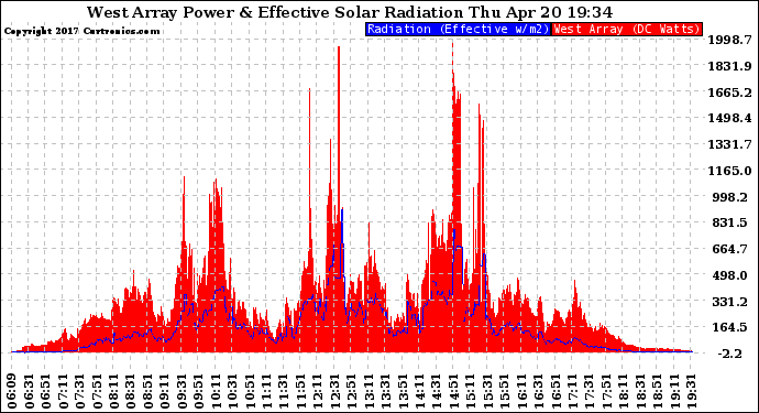 Solar PV/Inverter Performance West Array Power Output & Effective Solar Radiation