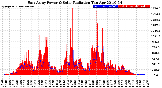 Solar PV/Inverter Performance East Array Power Output & Solar Radiation