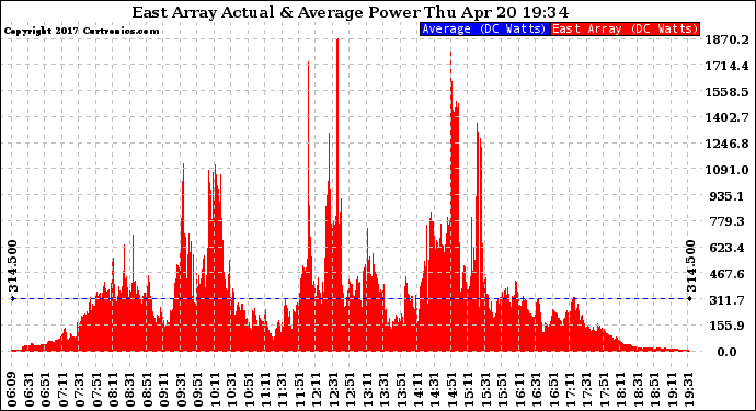 Solar PV/Inverter Performance East Array Actual & Average Power Output