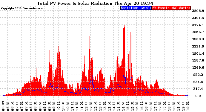 Solar PV/Inverter Performance Total PV Panel Power Output & Solar Radiation