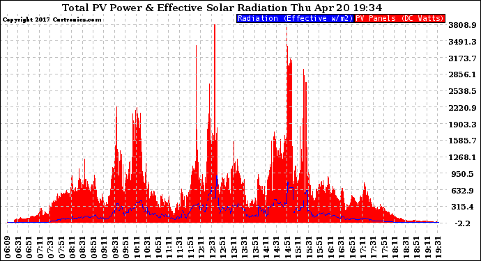 Solar PV/Inverter Performance Total PV Panel Power Output & Effective Solar Radiation