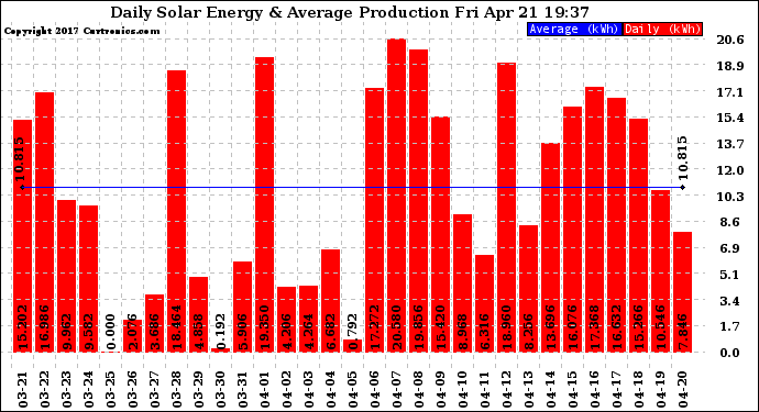 Solar PV/Inverter Performance Daily Solar Energy Production