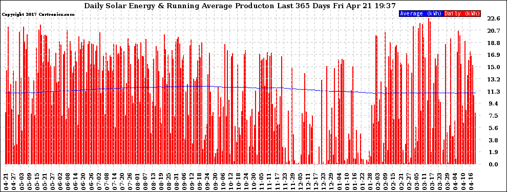 Solar PV/Inverter Performance Daily Solar Energy Production Running Average Last 365 Days