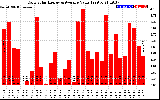 Solar PV/Inverter Performance Daily Solar Energy Production Value