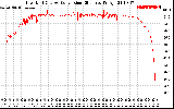 Solar PV/Inverter Performance Inverter DC to AC Conversion Efficiency