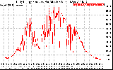 Solar PV/Inverter Performance Daily Energy Production Per Minute