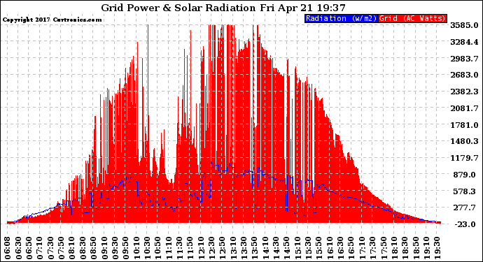 Solar PV/Inverter Performance Grid Power & Solar Radiation