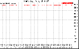 Solar PV/Inverter Performance Grid Voltage