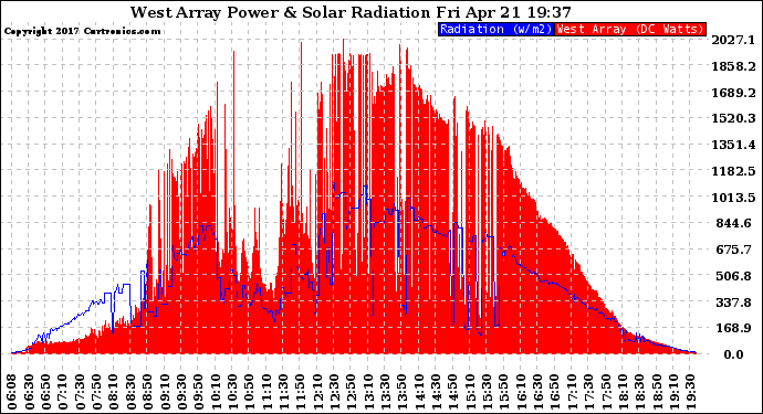 Solar PV/Inverter Performance West Array Power Output & Solar Radiation