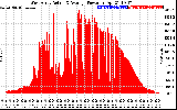 Solar PV/Inverter Performance West Array Actual & Average Power Output