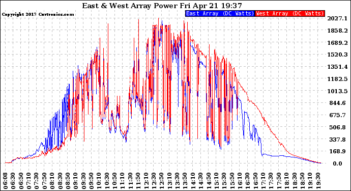 Solar PV/Inverter Performance Photovoltaic Panel Power Output