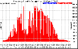 Solar PV/Inverter Performance East Array Actual & Average Power Output