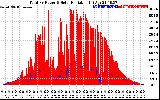 Solar PV/Inverter Performance Total PV Panel Power Output & Solar Radiation