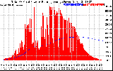 Solar PV/Inverter Performance Total PV Panel & Running Average Power Output